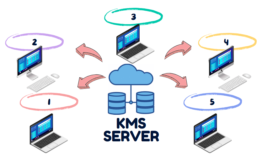 kms activation